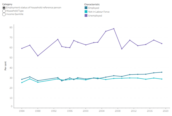 Households Renting By Selected Characteristics