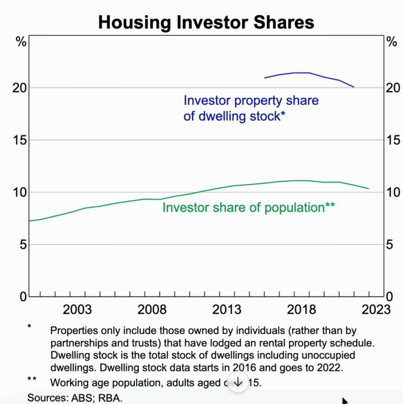 Housing Investor Shares