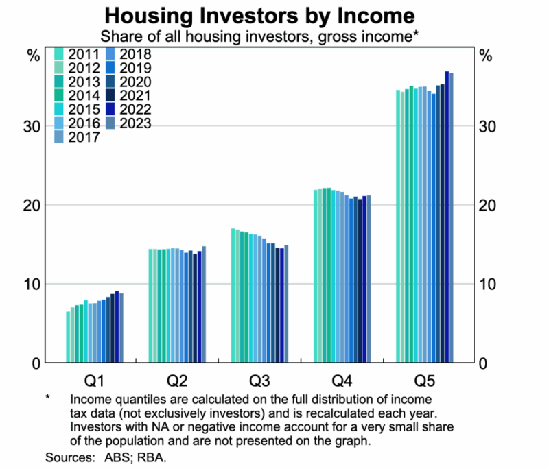 Housing Investors By Income