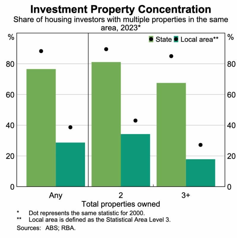 Investment Property Concentration
