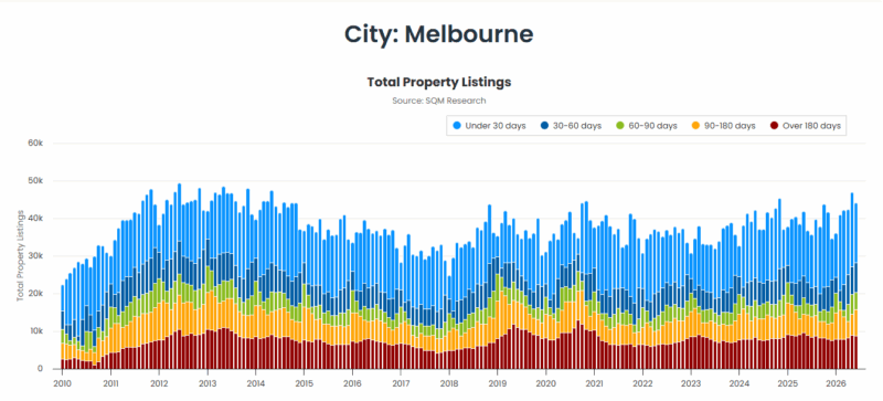 Melbourne Total Property Listings 01 July