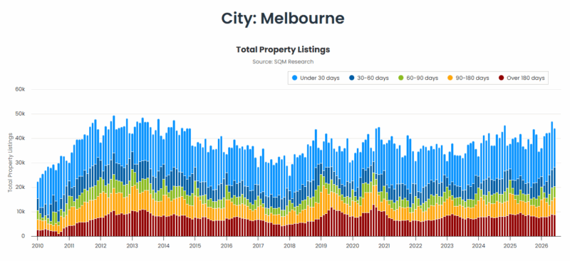 Melbourne Total Property Listings 14 July