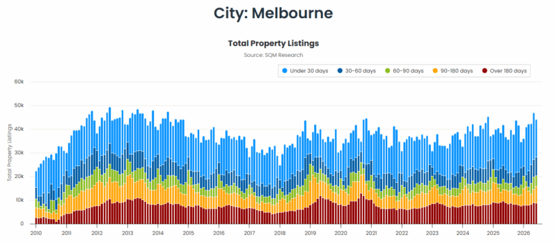 Melbourne Total Property Listings 21 July