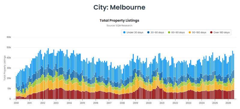 Melbourne Total Property Listings 28 July