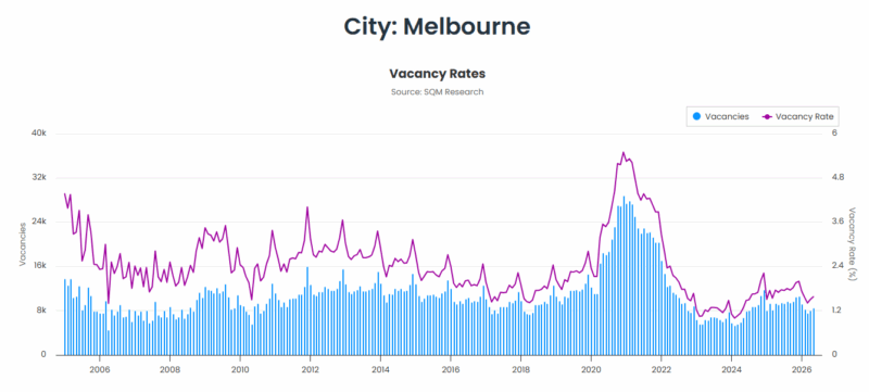 Melbourne Vacancy Rate 01 July