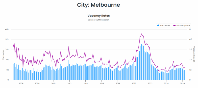 Melbourne Vacancy Rate 07 July