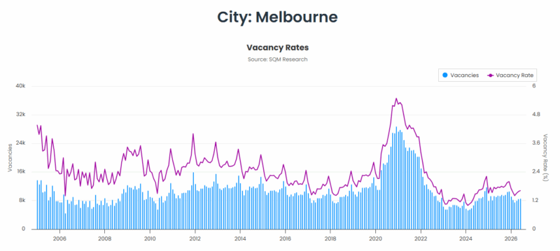 Melbourne Vacancy Rate 21 July