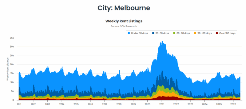 Melbourne Weekly Rent Listings 01 July