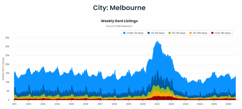 Melbourne Weekly Rent Listings 07 July