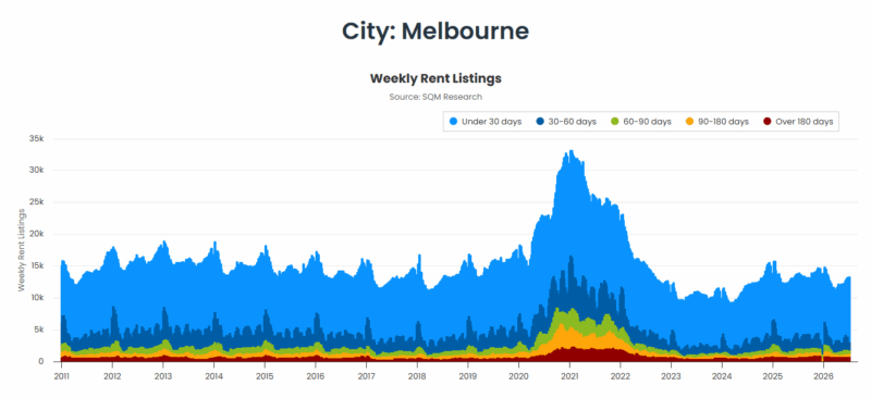Melbourne Weekly Rent Listings 14 July