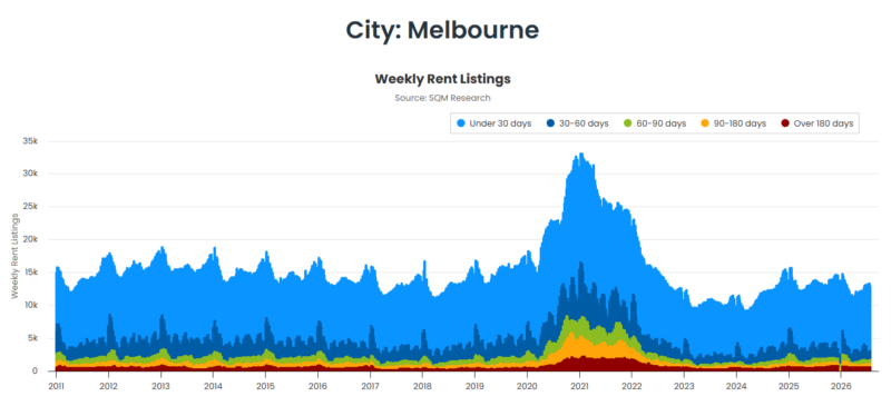Melbourne Weekly Rent Listings 28 July