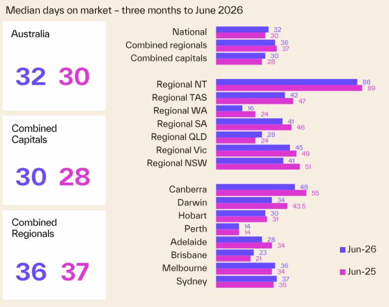 Median Days On Market 3 Months To June 2026