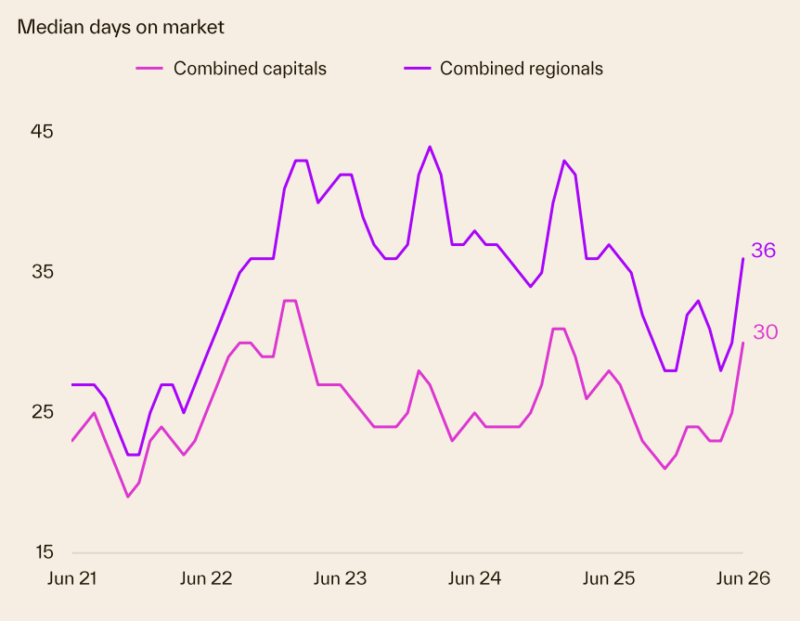 Median Days On Market