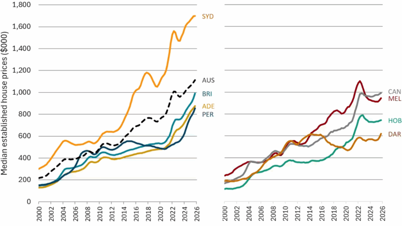 Median Established House Prices