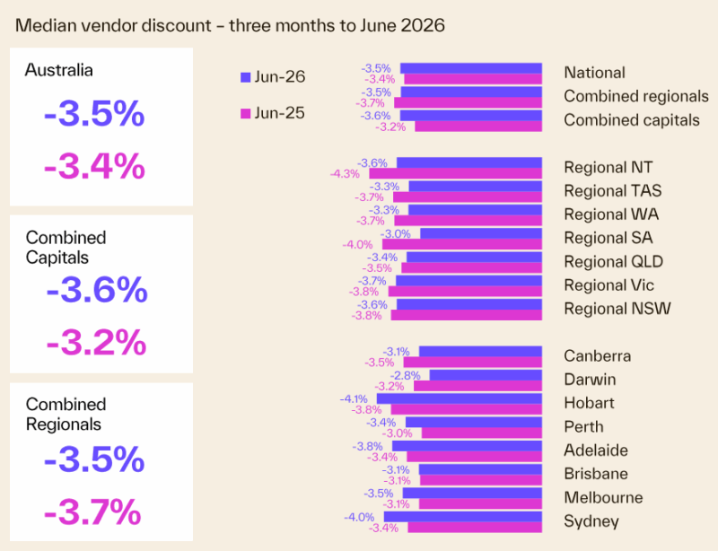 Median Vendor Discount 3 Months To June 2026