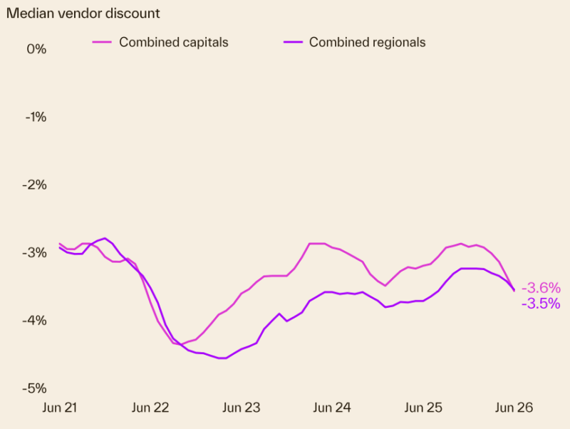 Median Vendor Discount