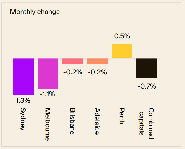 Monthly Change 13 July