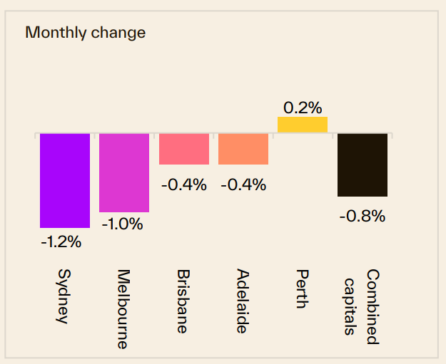 Monthly Change 27 July