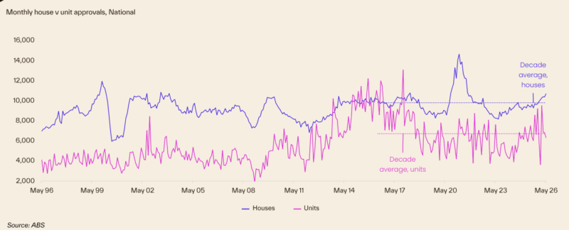 Monthly House V Unit Approvals