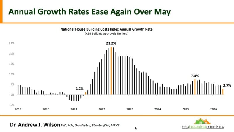 National House Building Costs Index Annual Growth Rate May