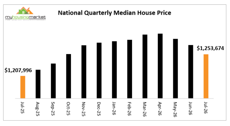 National Quarterly Median House Price