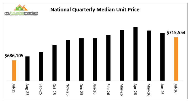 National Quarterly Median Unit Price