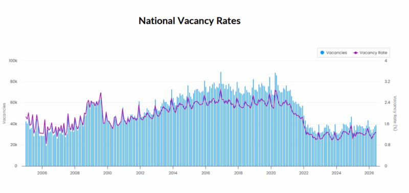 National Vacancy Rate June 2026