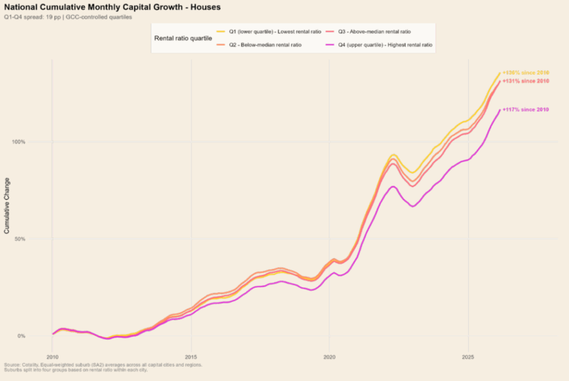 National Cumlative Monthly Growth Houses