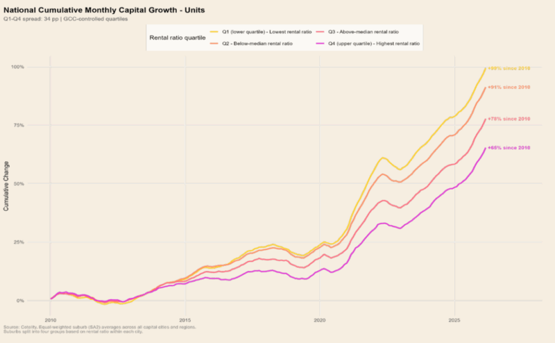 National Cumulative Unit Market Growth