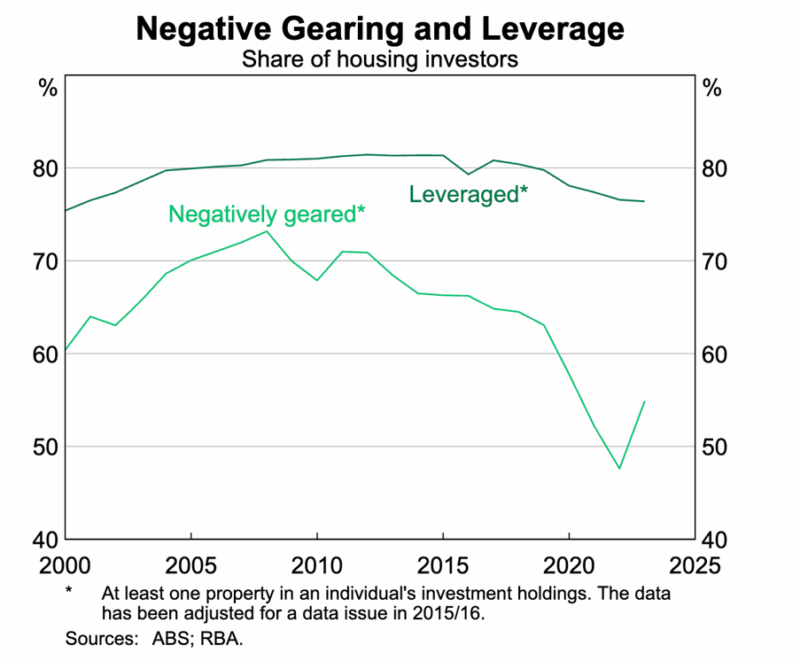 Negative Gearing And Leverage