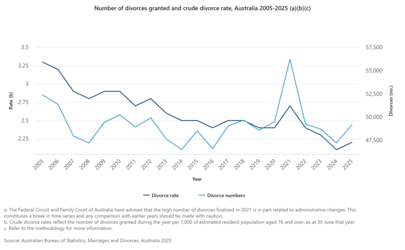 Number Of Divorces Granted And Crude Divorce Rate, Australia 2005 2025 (a)(b)(c) (1)