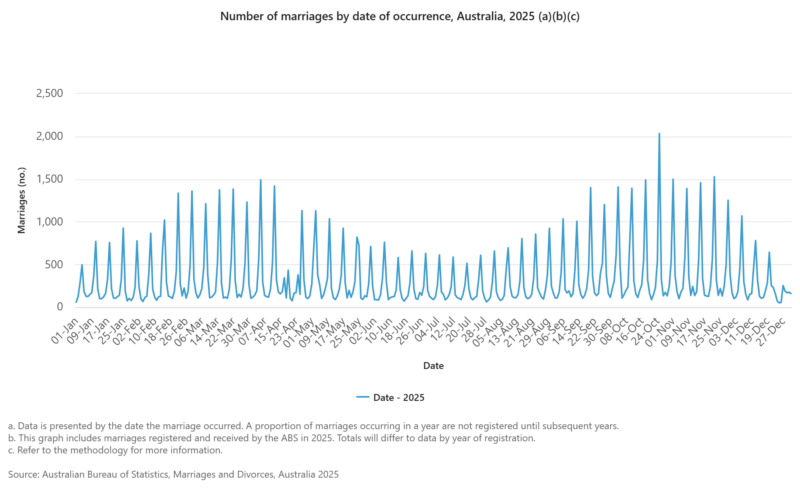 Number Of Marriages By Date Of Occurrence, Australia, 2025 (a)(b)(c)