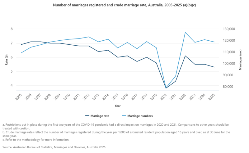 Number Of Marriages Registered And Crude Marriage Rate, Australia, 2005 2025 (a)(b)(c)
