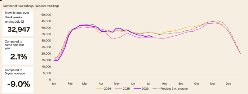 Number Of New Listings National Dwellings