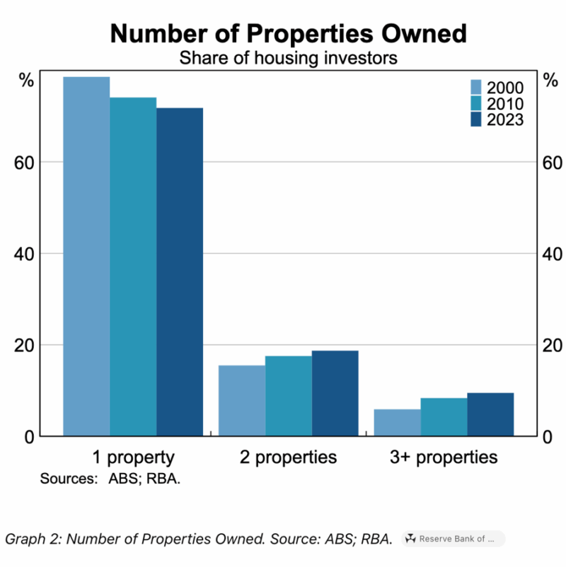 Number Of Properties Owned
