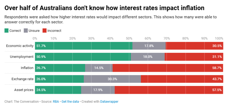 Over Half Of Australians Dont Know How Interest Rates Impact Inflation