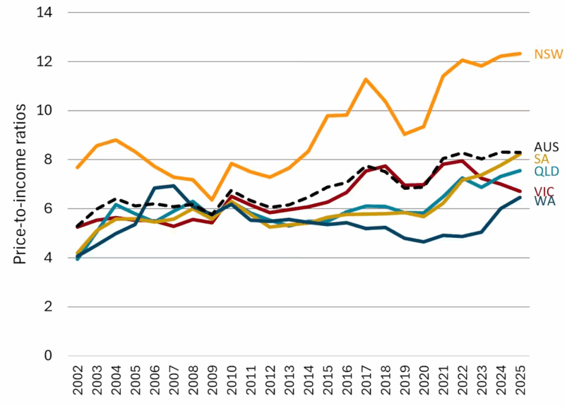 Price To Income Ratios