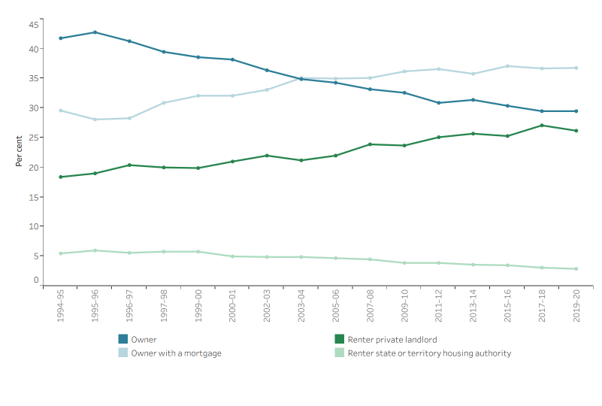 Proportion Of Households By Housing Tenure Type