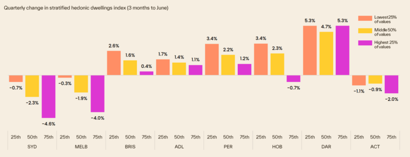 Quarterly Change In Stratified Hdi