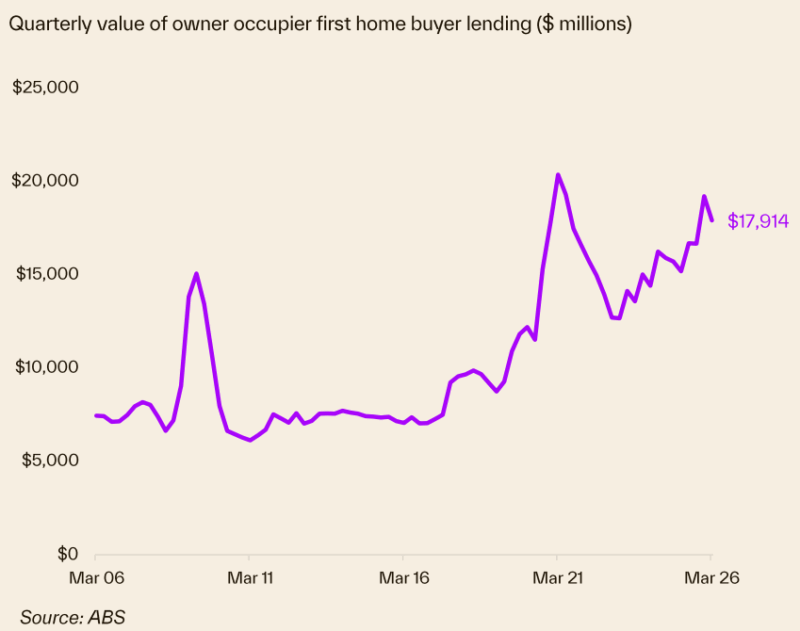 Quarterly Value Of Owner Occupier Fhb Lending