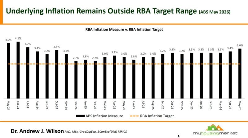 Rba Inflation Measure Vs Rba Inflation Target May 2026