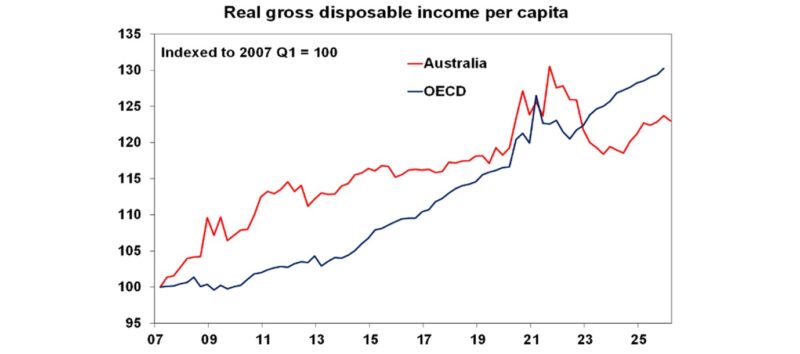Real Gross Disposable Income Per Capita