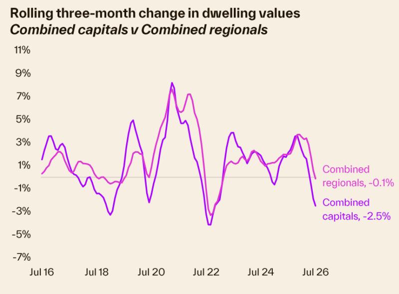 Rolling 3 Month Change In Dwelling Values Combined Capitals Vs Combined Regionals