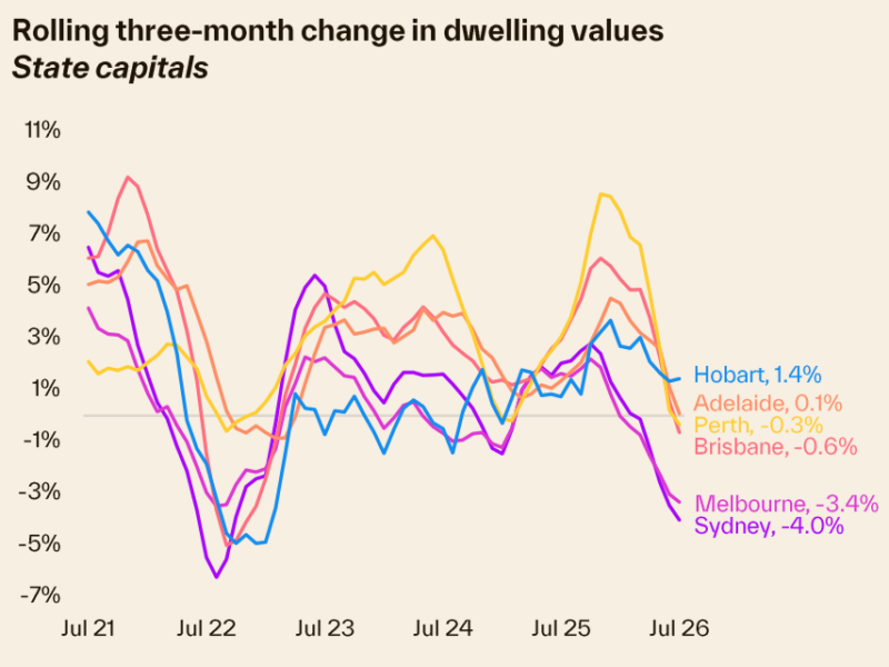 Rolling 3 Month Change In Dwelling Values State Capitals