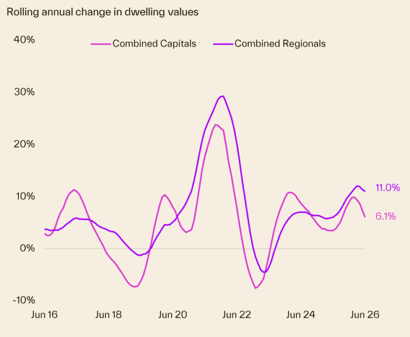 Rolling Annual Change In Dwelling Values