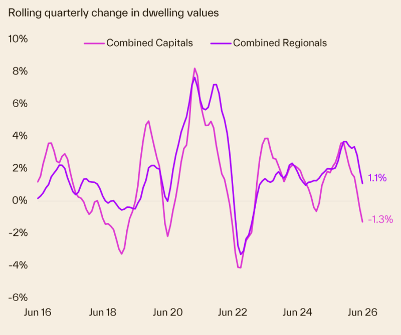 Rolling Quarterly Change In Dwelling Values