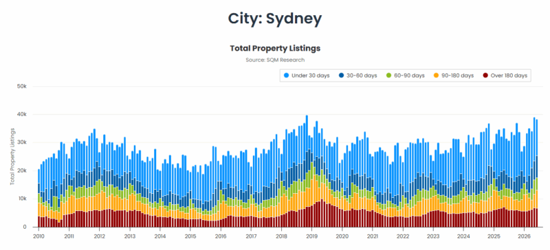 Sydney Total Property Listings 01 July