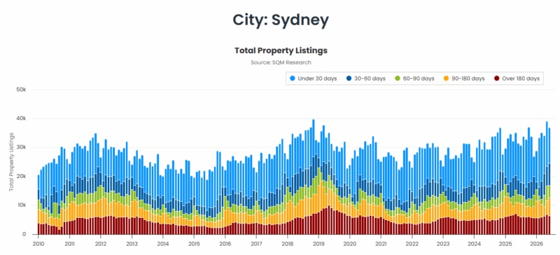 Sydney Total Property Listings 21 July