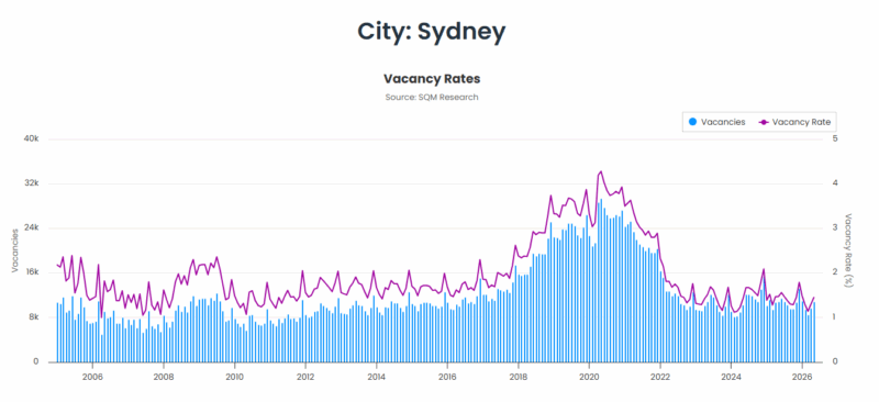 Sydney Vacancy Rates 07 July