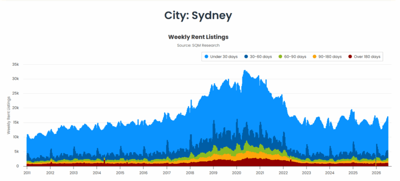 Sydney Weekly Rent Listings 07 July